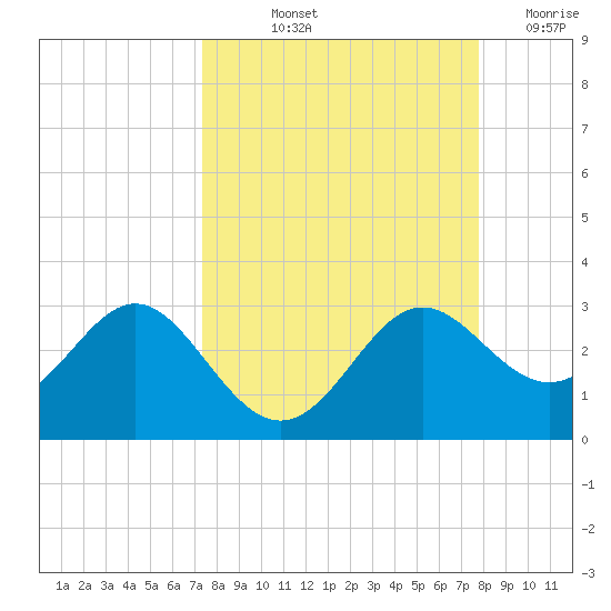 FSU Coastal and Marine Lab tide chart for Tuesday, September 13, 2022