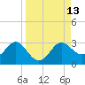 FSU Coastal and Marine Lab tide chart for Tuesday, September 13, 2022