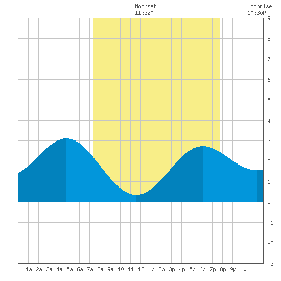 FSU Coastal and Marine Lab tide chart for Wednesday, September 14, 2022