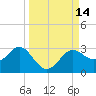 FSU Coastal and Marine Lab tide chart for Wednesday, September 14, 2022