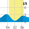 FSU Coastal and Marine Lab tide chart for Thursday, September 15, 2022