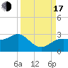 FSU Coastal and Marine Lab tide chart for Saturday, September 17, 2022