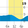 FSU Coastal and Marine Lab tide chart for Monday, September 19, 2022