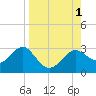 FSU Coastal and Marine Lab tide chart for Thursday, September 1, 2022