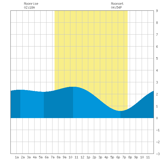 FSU Coastal and Marine Lab tide chart for Tuesday, September 20, 2022