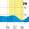 FSU Coastal and Marine Lab tide chart for Tuesday, September 20, 2022