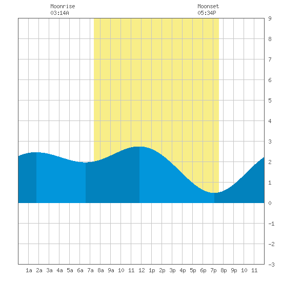 FSU Coastal and Marine Lab tide chart for Wednesday, September 21, 2022