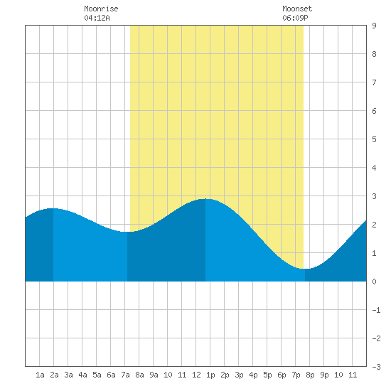 FSU Coastal and Marine Lab tide chart for Thursday, September 22, 2022