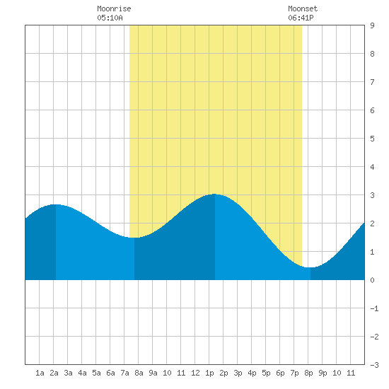 FSU Coastal and Marine Lab tide chart for Friday, September 23, 2022