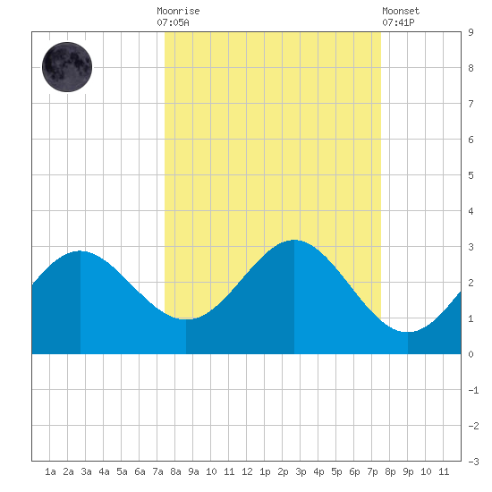 FSU Coastal and Marine Lab tide chart for Sunday, September 25, 2022