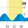 FSU Coastal and Marine Lab tide chart for Wednesday, September 28, 2022