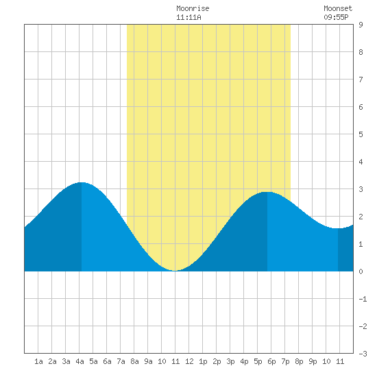 FSU Coastal and Marine Lab tide chart for Thursday, September 29, 2022