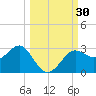 FSU Coastal and Marine Lab tide chart for Friday, September 30, 2022