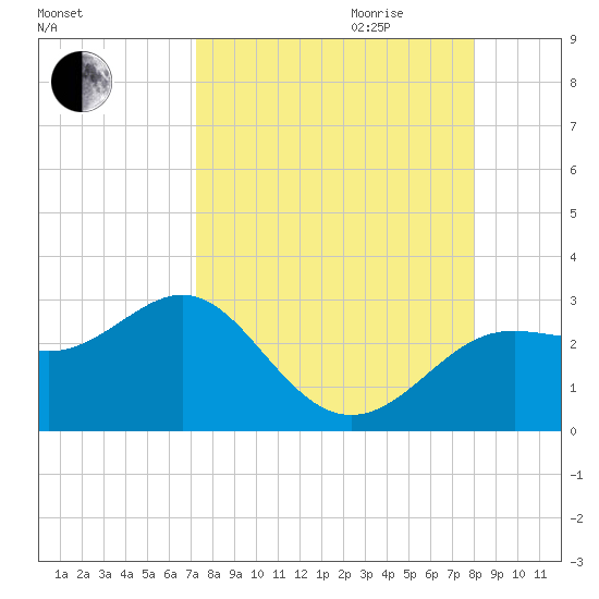 FSU Coastal and Marine Lab tide chart for Saturday, September 3, 2022