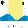 FSU Coastal and Marine Lab tide chart for Saturday, September 3, 2022