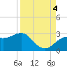 FSU Coastal and Marine Lab tide chart for Sunday, September 4, 2022