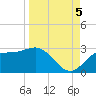 FSU Coastal and Marine Lab tide chart for Monday, September 5, 2022
