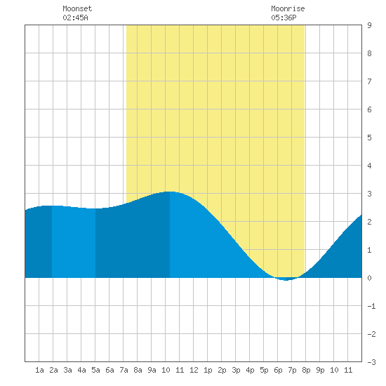 FSU Coastal and Marine Lab tide chart for Tuesday, September 6, 2022
