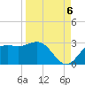 FSU Coastal and Marine Lab tide chart for Tuesday, September 6, 2022