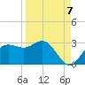 FSU Coastal and Marine Lab tide chart for Wednesday, September 7, 2022
