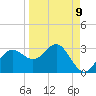 FSU Coastal and Marine Lab tide chart for Friday, September 9, 2022