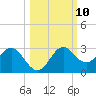 FSU Coastal and Marine Lab tide chart for Monday, October 10, 2022