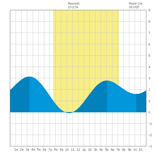 FSU Coastal and Marine Lab tide chart for Wednesday, October 12, 2022