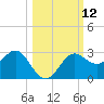 FSU Coastal and Marine Lab tide chart for Wednesday, October 12, 2022