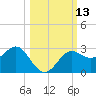 FSU Coastal and Marine Lab tide chart for Thursday, October 13, 2022