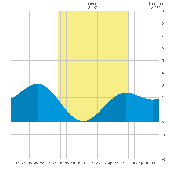 FSU Coastal and Marine Lab tide chart for Friday, October 14, 2022