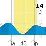 FSU Coastal and Marine Lab tide chart for Friday, October 14, 2022