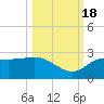 FSU Coastal and Marine Lab tide chart for Tuesday, October 18, 2022