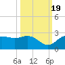 FSU Coastal and Marine Lab tide chart for Wednesday, October 19, 2022