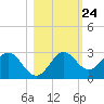 FSU Coastal and Marine Lab tide chart for Monday, October 24, 2022