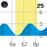 FSU Coastal and Marine Lab tide chart for Tuesday, October 25, 2022