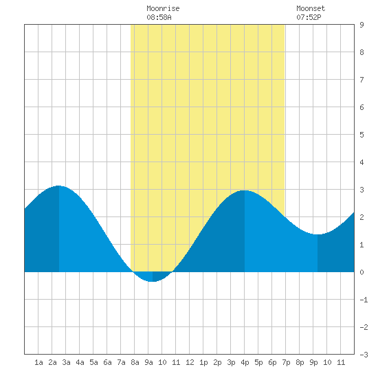 FSU Coastal and Marine Lab tide chart for Wednesday, October 26, 2022