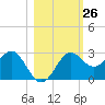 FSU Coastal and Marine Lab tide chart for Wednesday, October 26, 2022