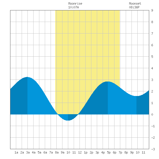 FSU Coastal and Marine Lab tide chart for Thursday, October 27, 2022