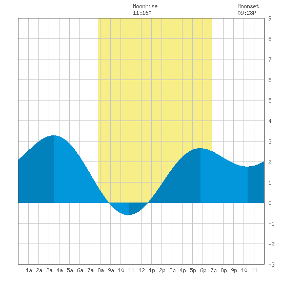 FSU Coastal and Marine Lab tide chart for Friday, October 28, 2022