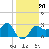 FSU Coastal and Marine Lab tide chart for Friday, October 28, 2022