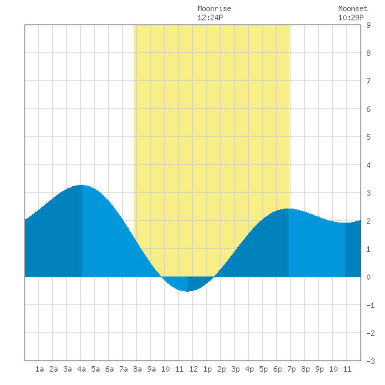 FSU Coastal and Marine Lab tide chart for Saturday, October 29, 2022