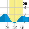 FSU Coastal and Marine Lab tide chart for Saturday, October 29, 2022