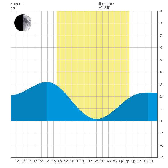 FSU Coastal and Marine Lab tide chart for Sunday, October 2, 2022
