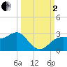 FSU Coastal and Marine Lab tide chart for Sunday, October 2, 2022