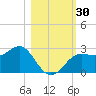 FSU Coastal and Marine Lab tide chart for Sunday, October 30, 2022