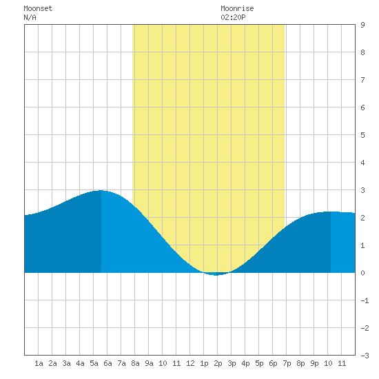 FSU Coastal and Marine Lab tide chart for Monday, October 31, 2022