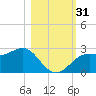 FSU Coastal and Marine Lab tide chart for Monday, October 31, 2022