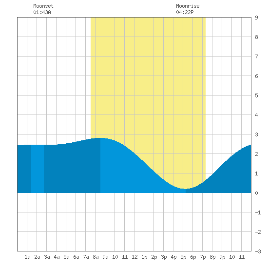 FSU Coastal and Marine Lab tide chart for Tuesday, October 4, 2022