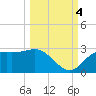 FSU Coastal and Marine Lab tide chart for Tuesday, October 4, 2022
