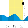 FSU Coastal and Marine Lab tide chart for Thursday, October 6, 2022
